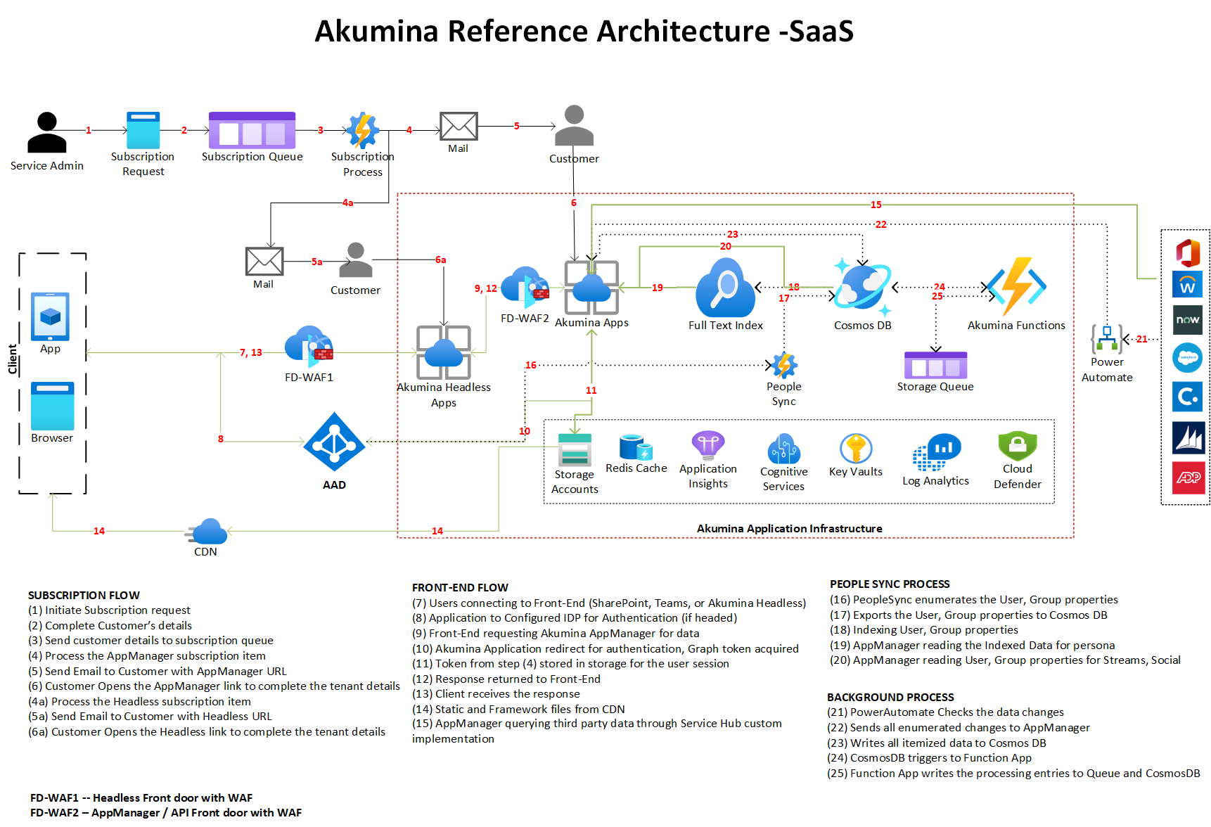 Akumina Reference Architecture - SaaS -Headless