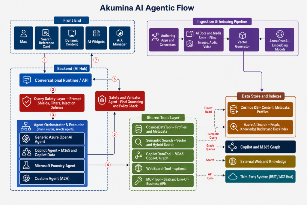 Configuration Operating System AI Configuration - Akumina's Client Community for the Employee Platform